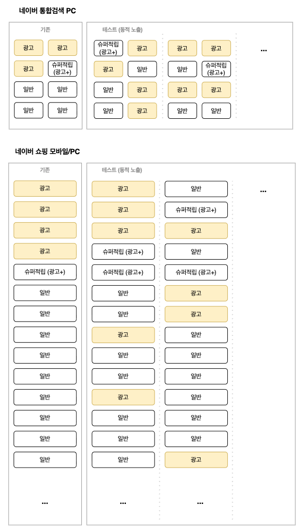네이버 쇼핑 지면 노출 위치 및 개수 최적화 테스트 확대 안내 이미지