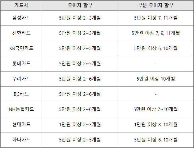 네이버 9월 카드사별 무이자 할부 혜택 안내 이미지