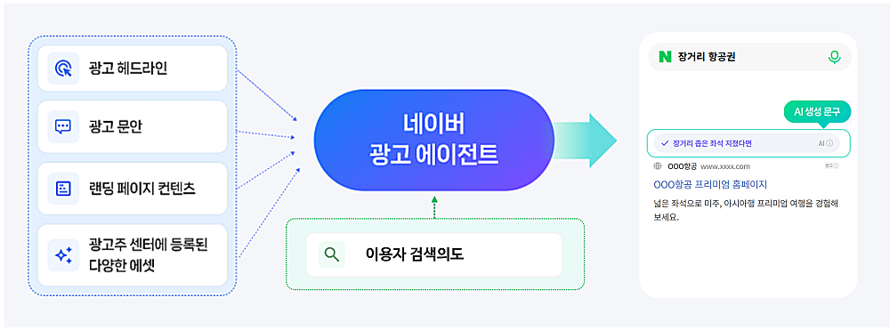파워링크 AI 요약텍스트 노출 예시 이미지