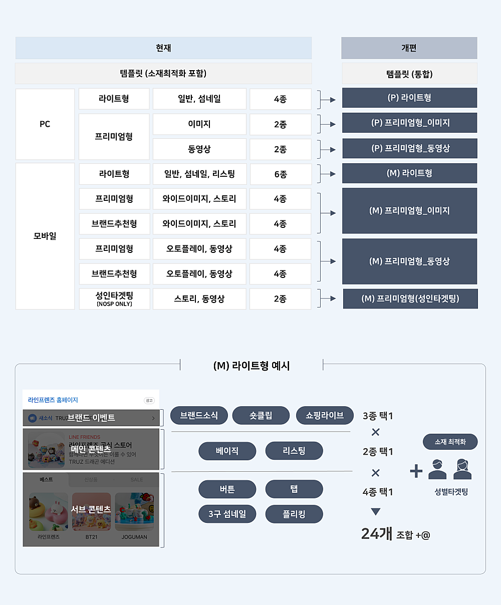 브랜드검색 상품 통합 개편 화면