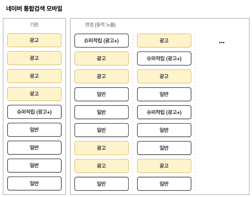 쇼핑검색광고 노출 위치·개수 최적화 실적용 안내 이미지