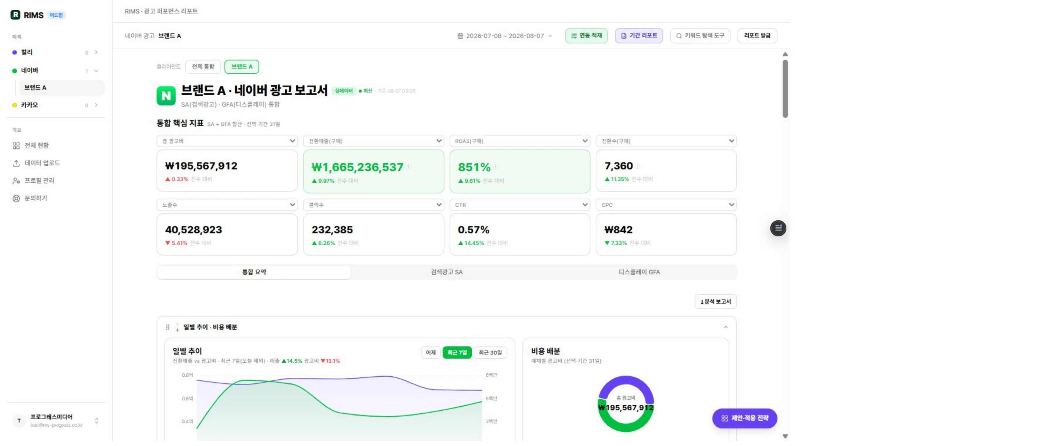 RIMS 통합 요약 대시보드 — 광고비·전환매출·ROAS·전환수 지표와 일별 추이, 매체별 비용 배분