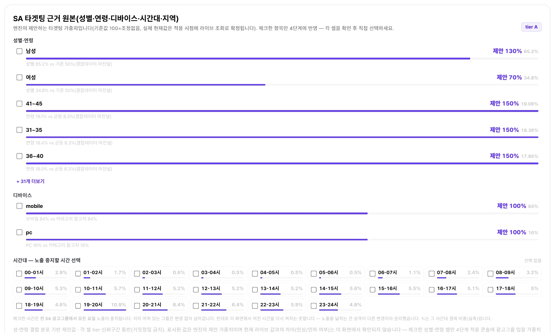 RIMS 검색광고 타겟팅 근거 화면 — 성별·연령·디바이스·시간대별 제안 가중치와 산출 근거, 항목별 체크박스